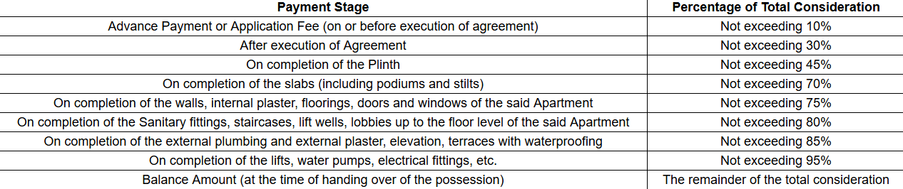 galaxy Construction Linked Payment (CLP) Payment Plan