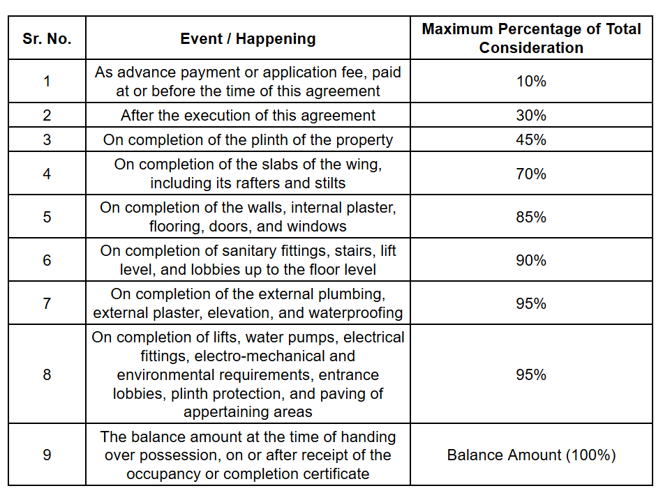 urban-perch Construction Linked Payment (CLP) Payment Plan