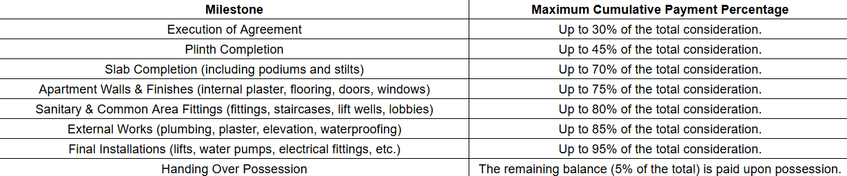 129-riddhi-siddhi-heights Construction Linked Payment (CLP) Payment Plan