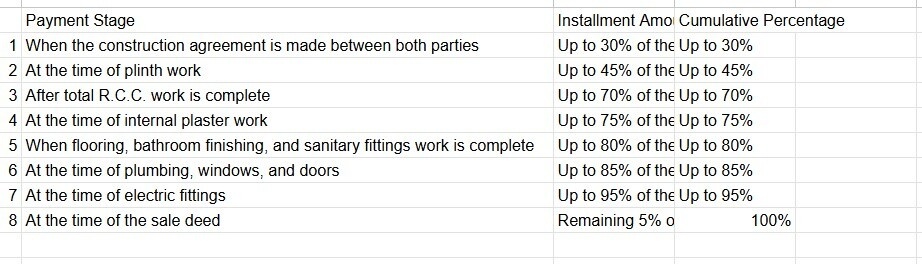 nivaasa Construction Linked Payment (CLP) Payment Plan