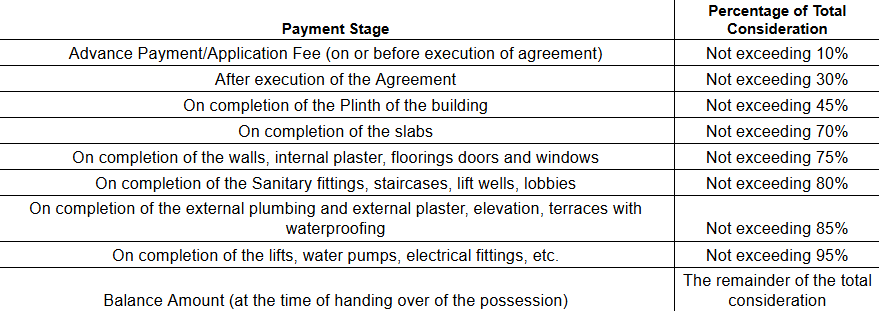 paranjape-forest-trails-highgardens Construction Linked Payment (CLP) Payment Plan