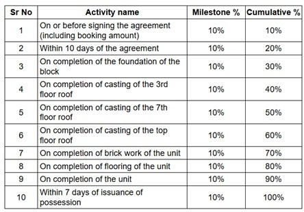 sonarcity Construction Linked Payment (CLP) Payment Plan