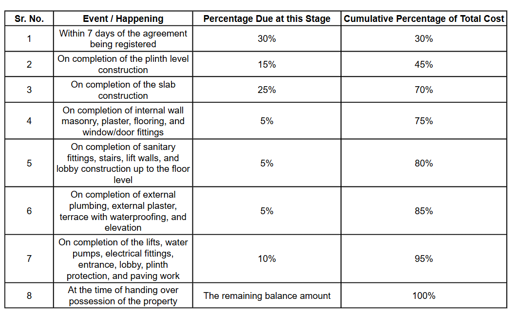 luxuria Construction Linked Payment (CLP) Payment Plan