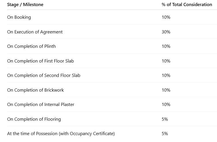 parkview-one Construction Linked Payment (CLP) Payment Plan