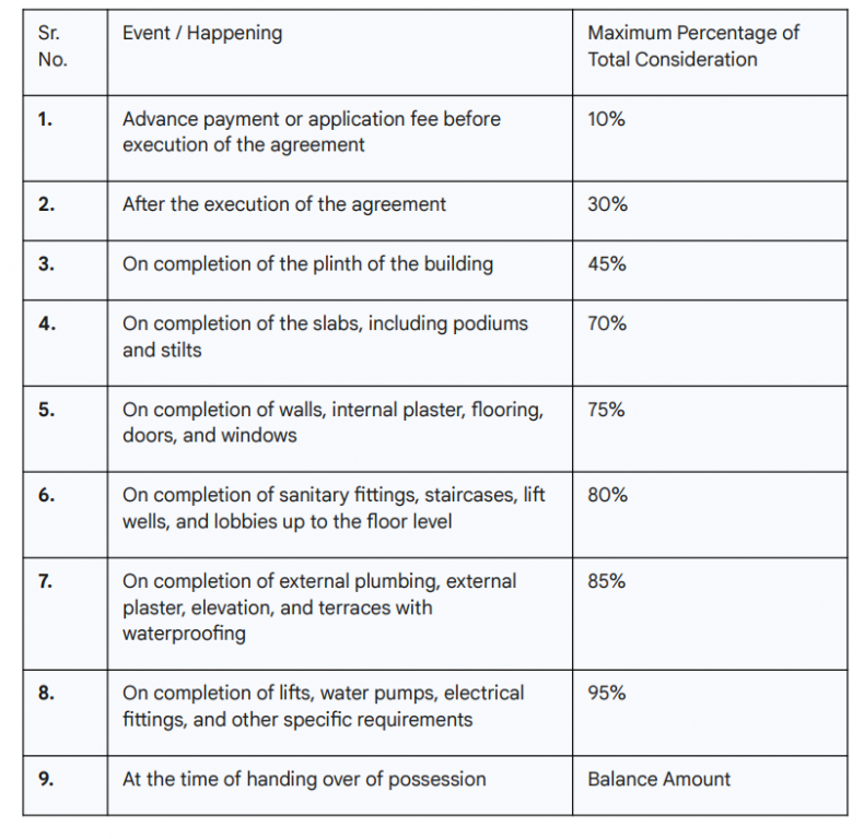 status-bungalows Construction Linked Payment (CLP) Payment Plan