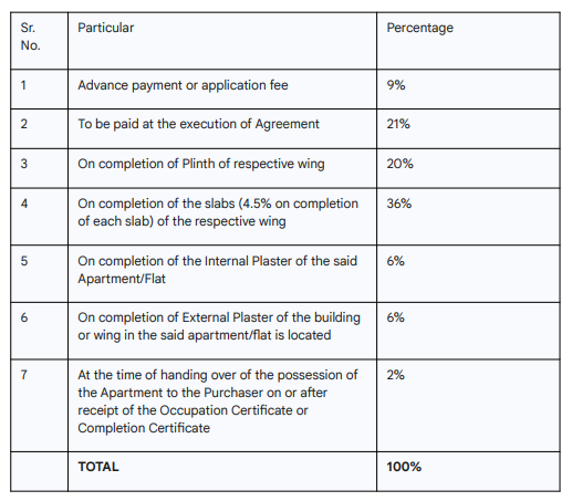 casa Construction Linked Payment (CLP) Payment Plan