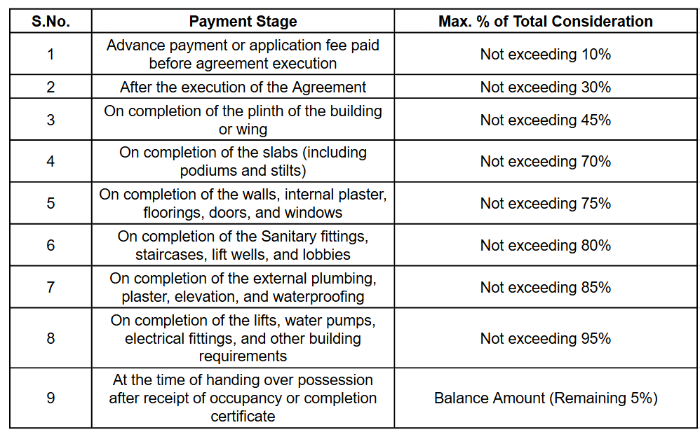enclaves Construction Linked Payment (CLP) Payment Plan