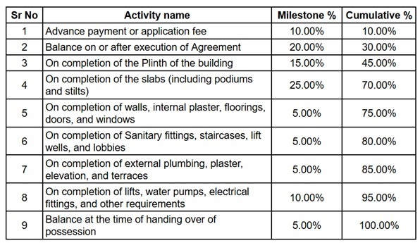 rewa Construction Linked Payment (CLP) Payment Plan