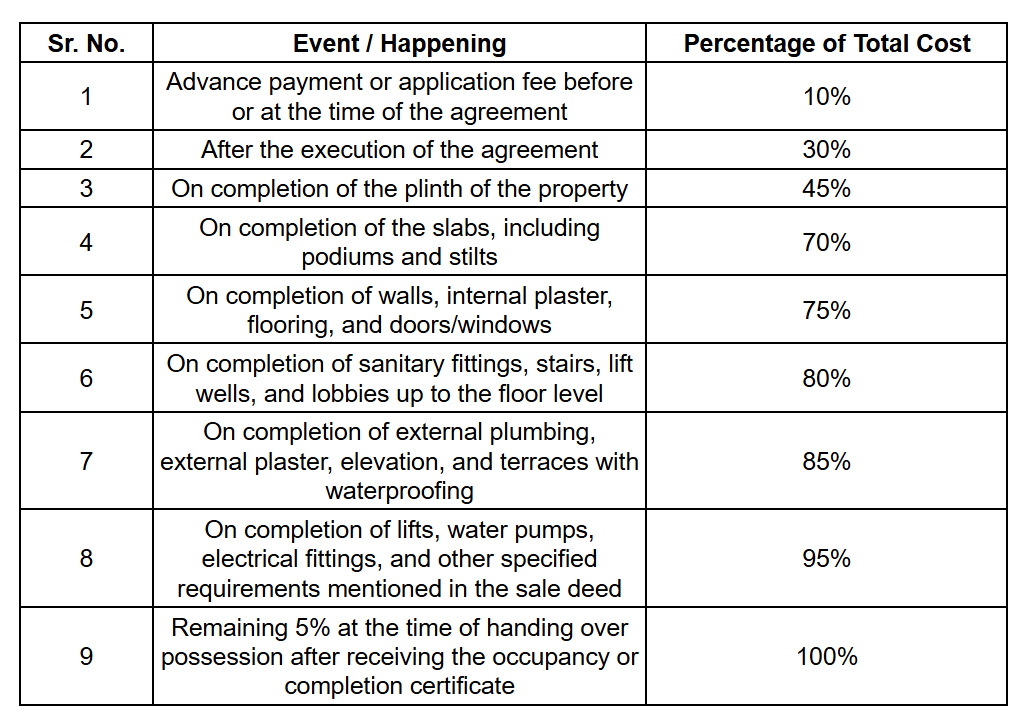 7-storey Construction Linked Payment (CLP) Payment Plan