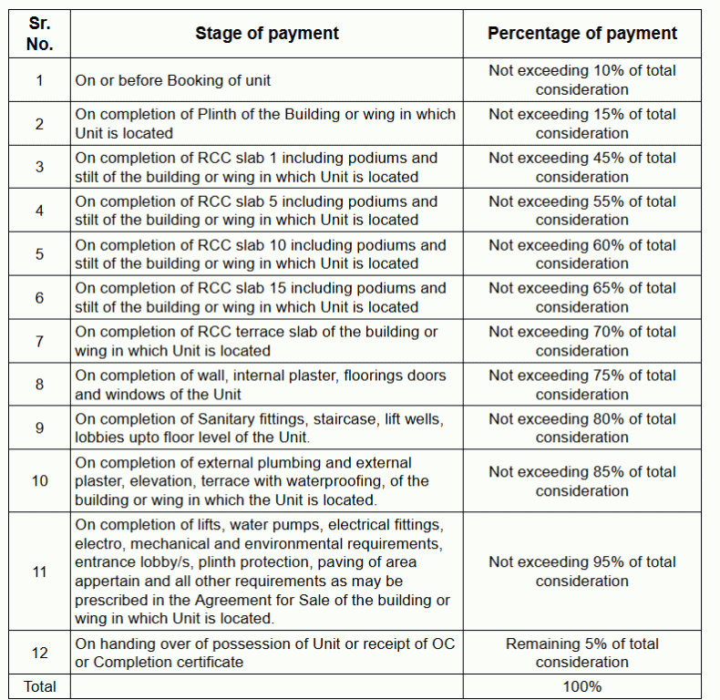 wisteria Construction Linked Payment (CLP) Payment Plan