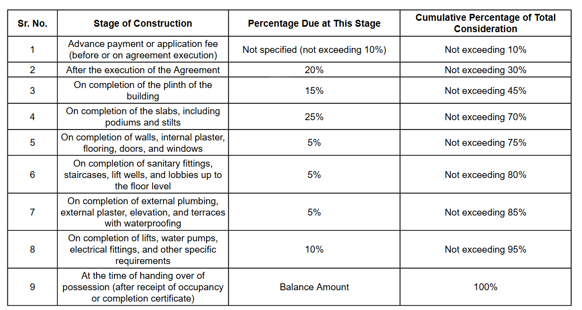 signor-heritage Construction Linked Payment (CLP) Payment Plan