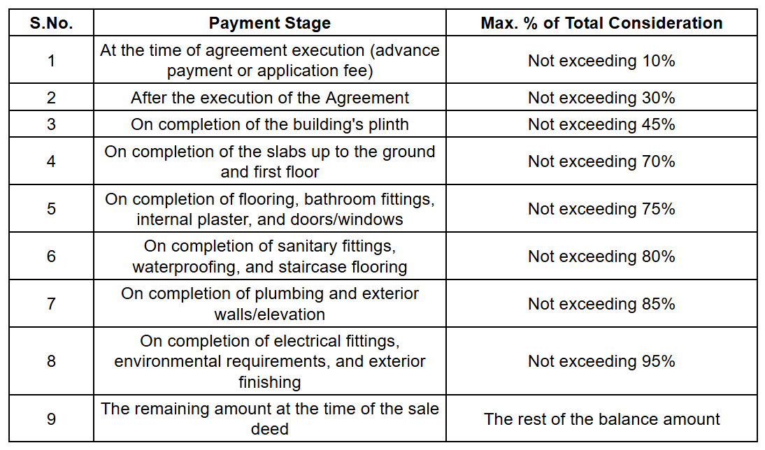 satyam-castle Construction Linked Payment (CLP) Payment Plan