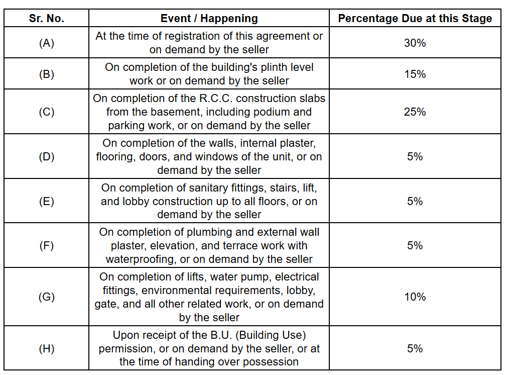 aurelia Construction Linked Payment (CLP) Payment Plan