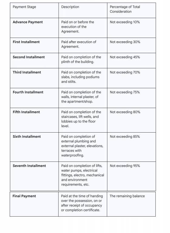 haridham Construction Linked Payment (CLP) Payment Plan