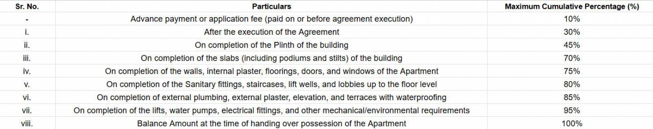 sky-links-phase-i Construction Linked Payment (CLP) Payment Plan