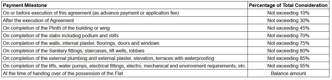 sahayog Construction Linked Payment (CLP) Payment Plan