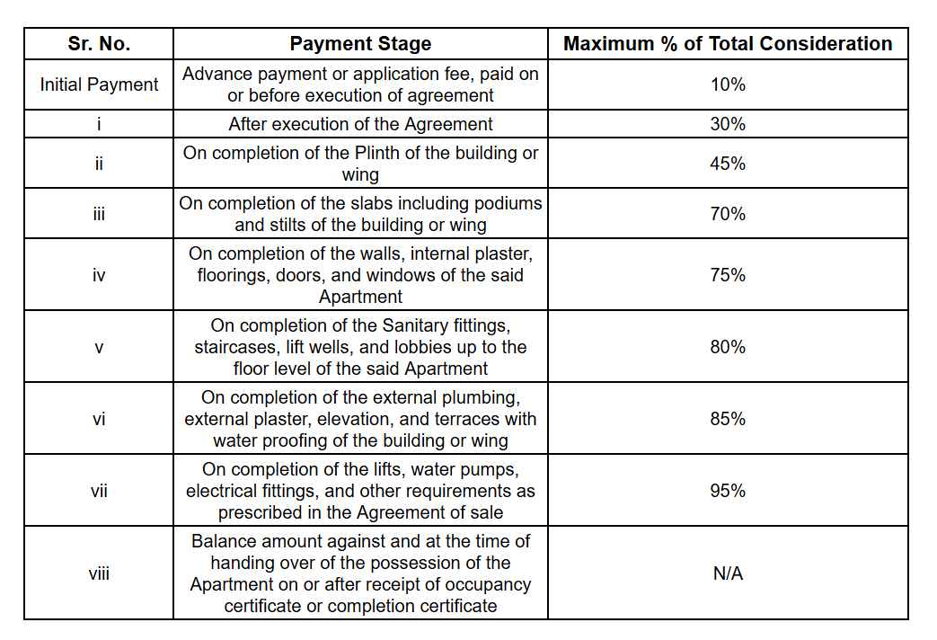 avanta-heights Construction Linked Payment (CLP) Payment Plan