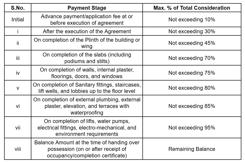 homes Construction Linked Payment (CLP) Payment Plan