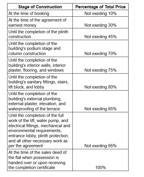 central-park Construction Linked Payment (CLP) Payment Plan
