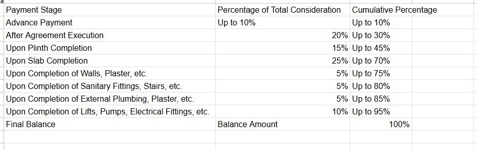 the-atlantis-wave Construction Linked Payment (CLP) Payment Plan