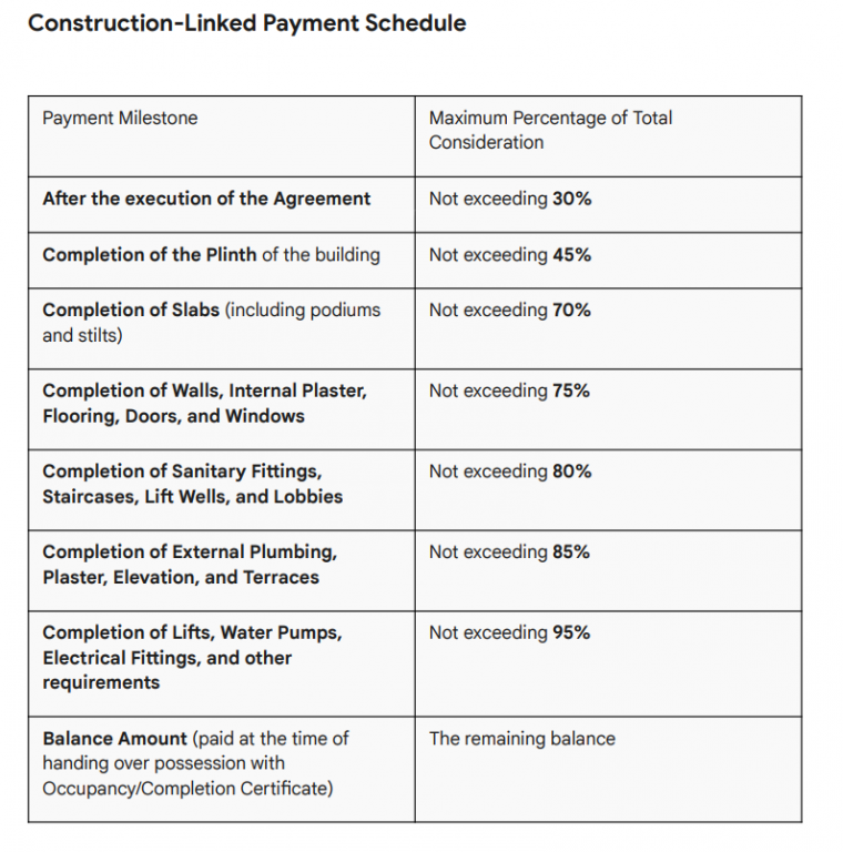 vraj-samarth-sky Construction Linked Payment (CLP) Payment Plan
