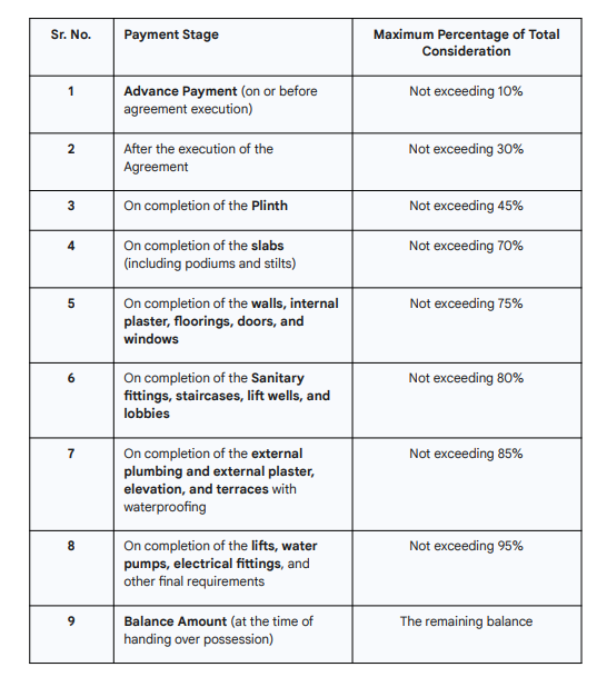 hari-om-bhakti Construction Linked Payment (CLP) Payment Plan