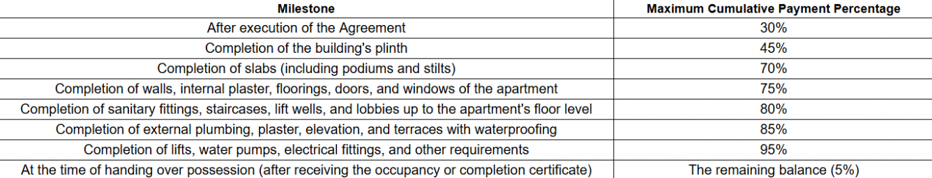 govind-riverine Construction Linked Payment (CLP) Payment Plan