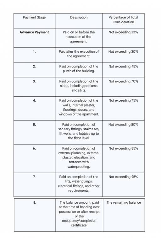 naumi-shresht Construction Linked Payment (CLP) Payment Plan