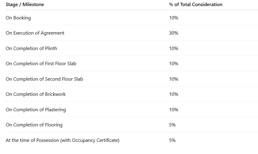 guru-pragathi Construction Linked Payment (CLP) Payment Plan