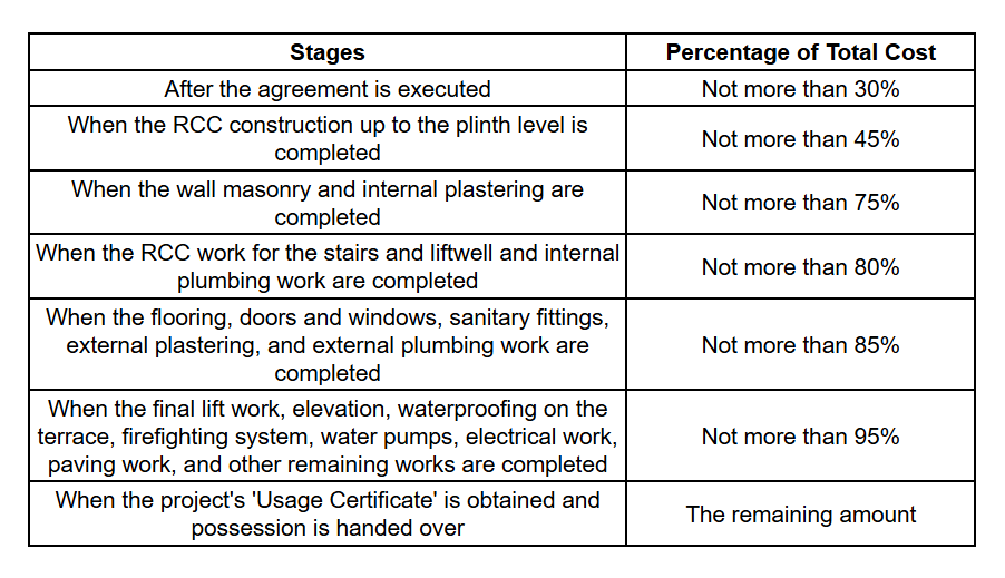 hills Construction Linked Payment (CLP) Payment Plan