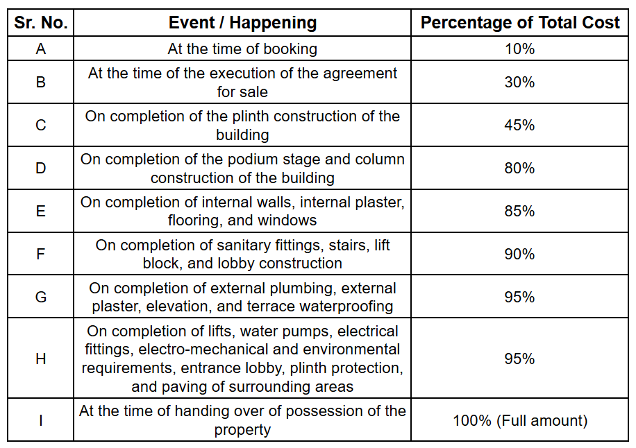 pragati-two Construction Linked Payment (CLP) Payment Plan