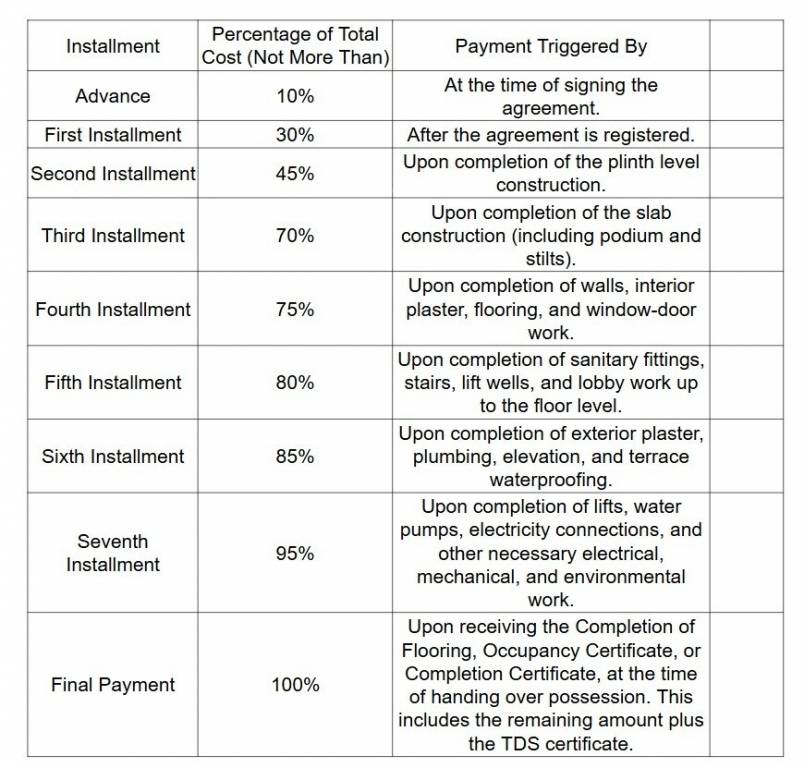 lakeview Construction Linked Payment (CLP) Payment Plan