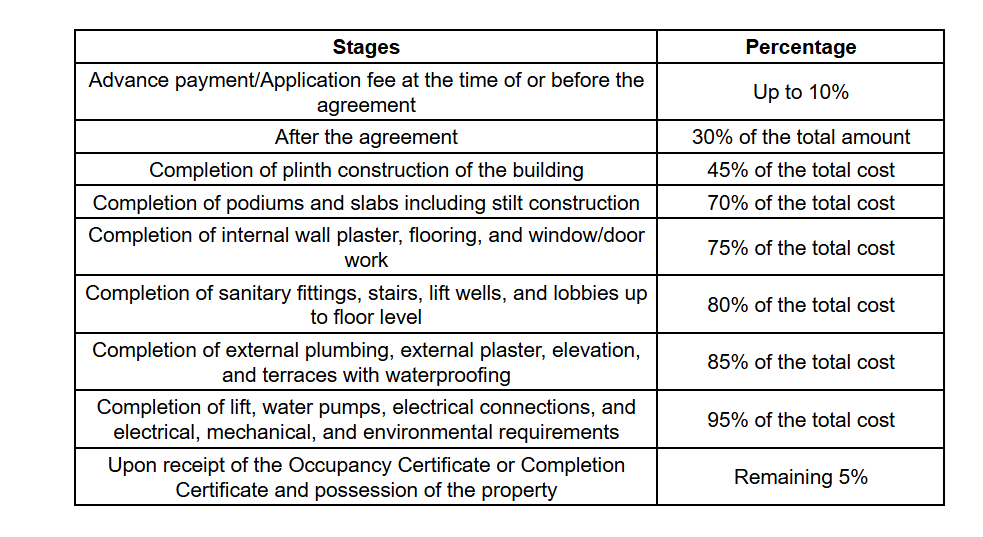 vibe Construction Linked Payment (CLP) Payment Plan