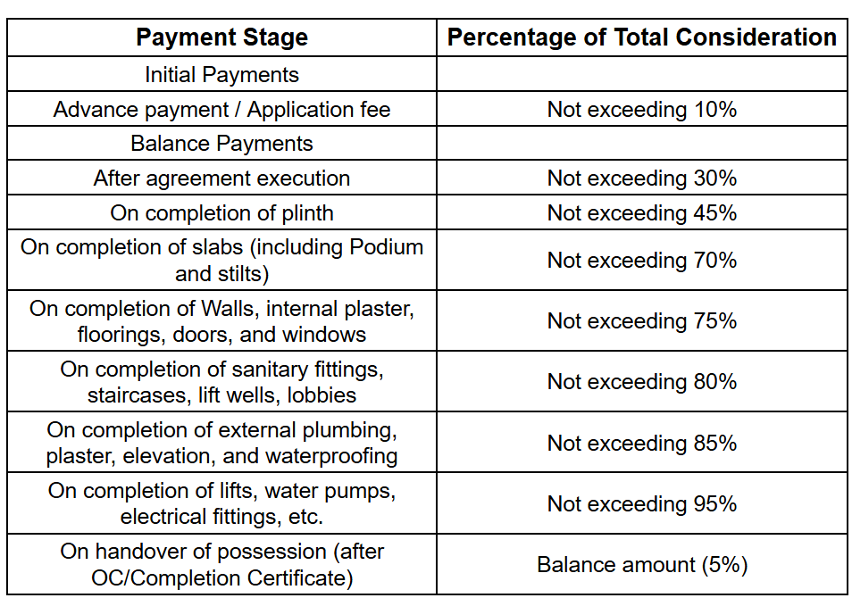 namaha Construction Linked Payment (CLP) Payment Plan