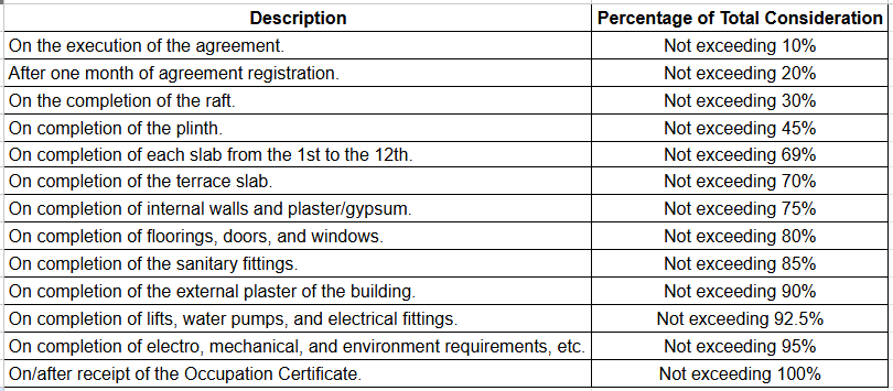 panache Construction Linked Payment (CLP) Payment Plan
