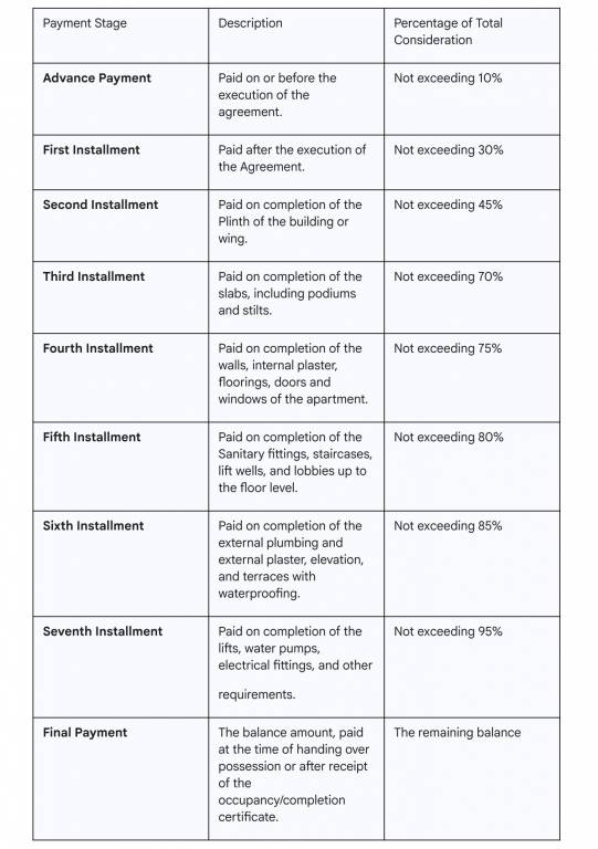 sapphire Construction Linked Payment (CLP) Payment Plan
