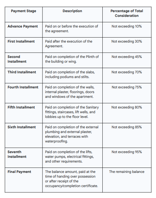 dreamsong Construction Linked Payment (CLP) Payment Plan