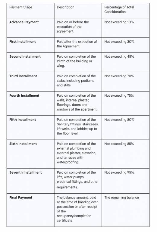 vista Construction Linked Payment (CLP) Payment Plan