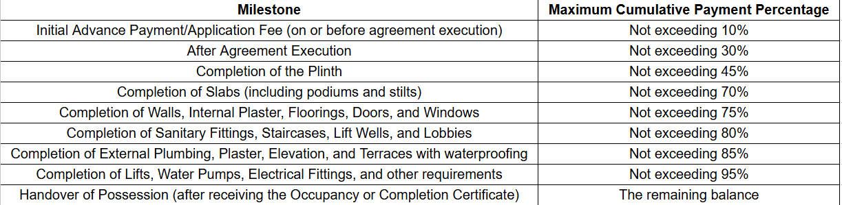 meadows Construction Linked Payment (CLP) Payment Plan