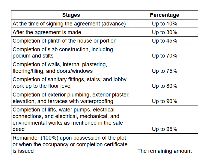 orchid Construction Linked Payment (CLP) Payment Plan