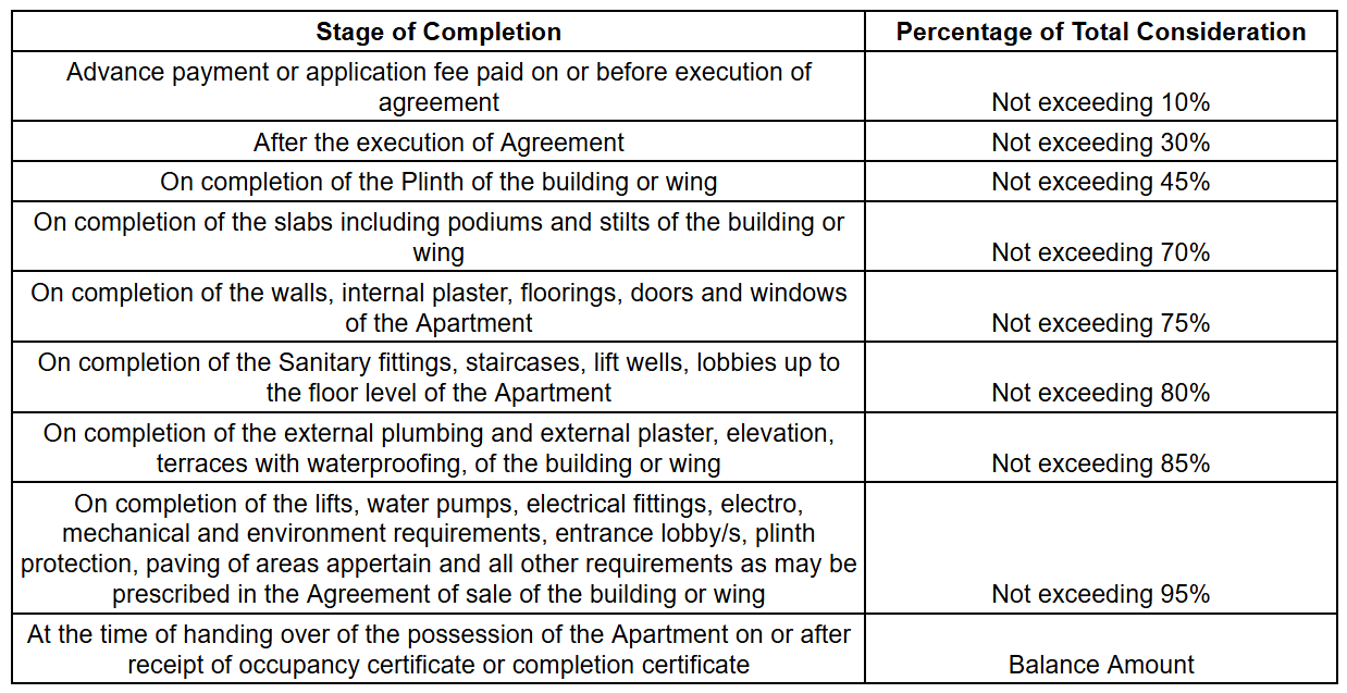 leela Construction Linked Payment (CLP) Payment Plan