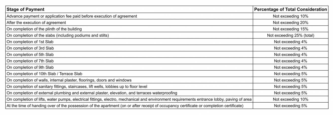 riviera Construction Linked Payment (CLP) Payment Plan