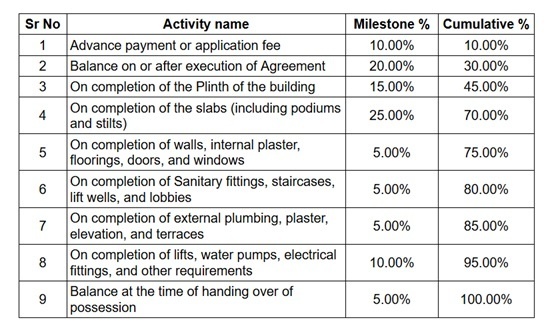 orchid-finsbury Construction Linked Payment (CLP) Payment Plan