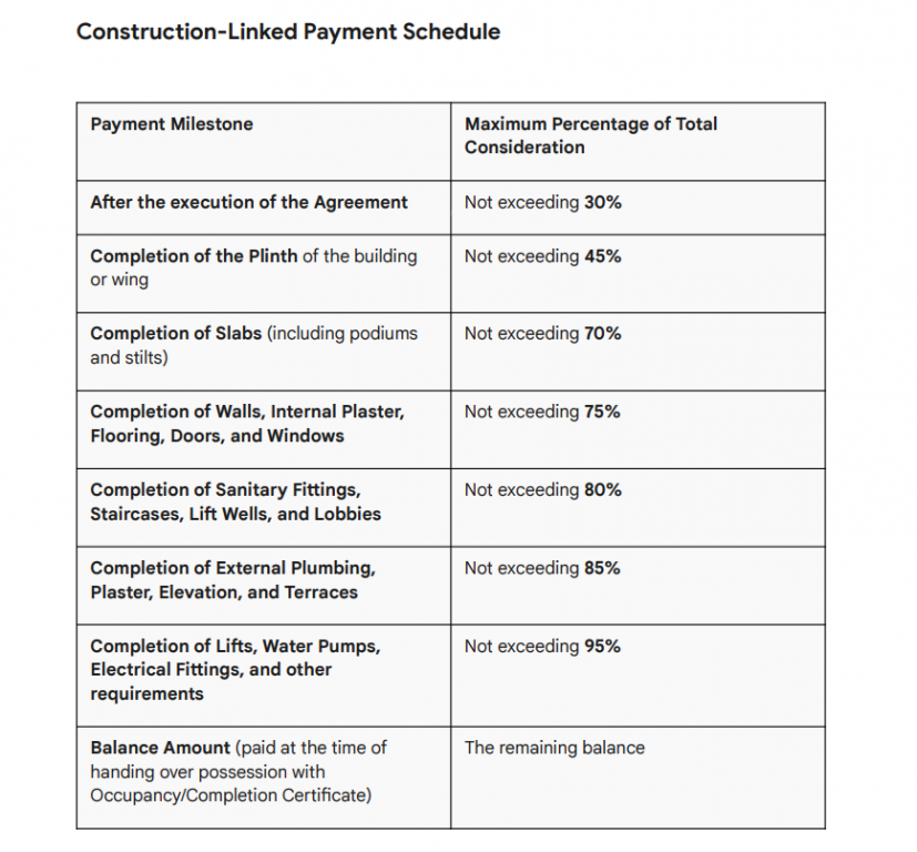 aarambh Construction Linked Payment (CLP) Payment Plan
