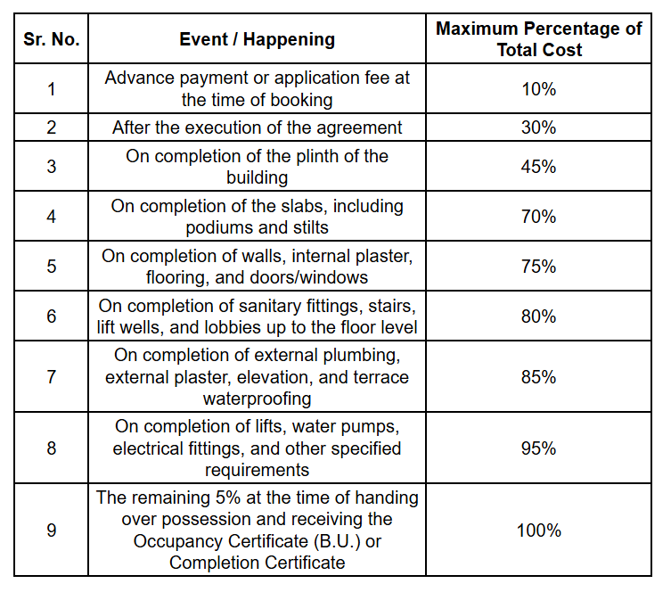 siddharth-green-valley Construction Linked Payment (CLP) Payment Plan