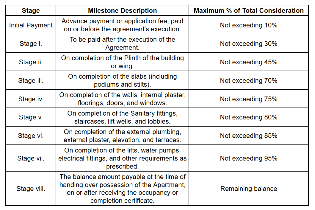 gami-avant Construction Linked Payment (CLP) Payment Plan