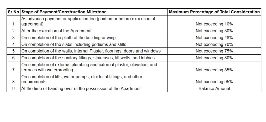 amberwood Construction Linked Payment (CLP) Payment Plan