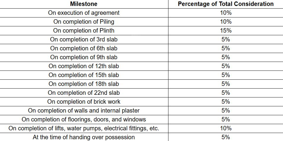 rudram Construction Linked Payment (CLP) Payment Plan