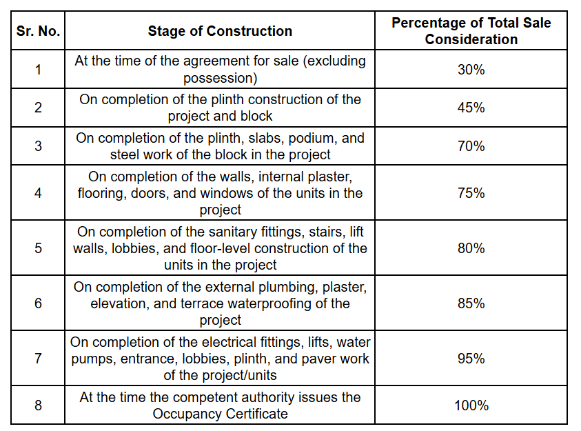 anandam Construction Linked Payment (CLP) Payment Plan