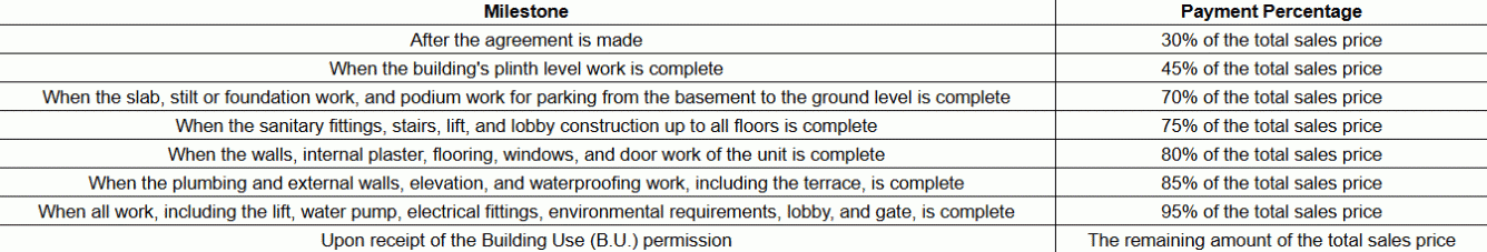 mahavir-atulya-phase-i Construction Linked Payment (CLP) Payment Plan